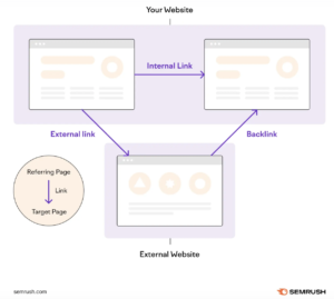 Semrush link building graph